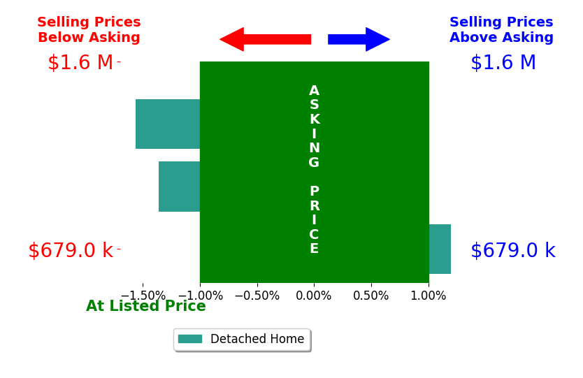 Bar chart comparing asking price vs selling price for Kara Weinraub
