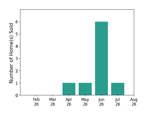 Bar chart of total home sales by Realtor Van Cleave over the past 12 months