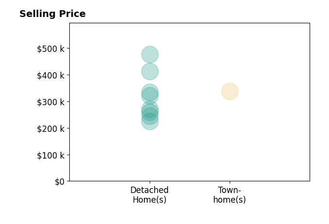 Histogram of home sales price ranges for Realtor Van Cleave