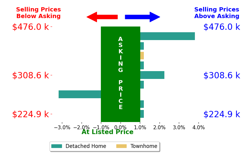 Bar chart comparing asking price vs selling price for Realtor Van Cleave