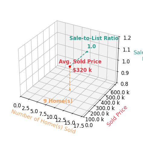 Chart showing sale-to-list price ratio for Realtor Van Cleave