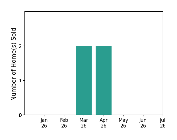 Bar chart of total home sales by KAREN FLECKY over the past 12 months