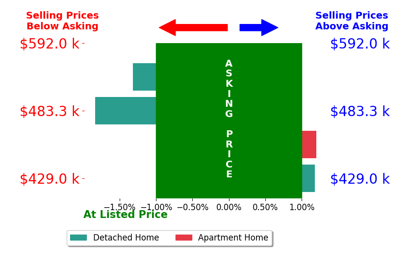 Bar chart comparing asking price vs selling price for KAREN FLECKY