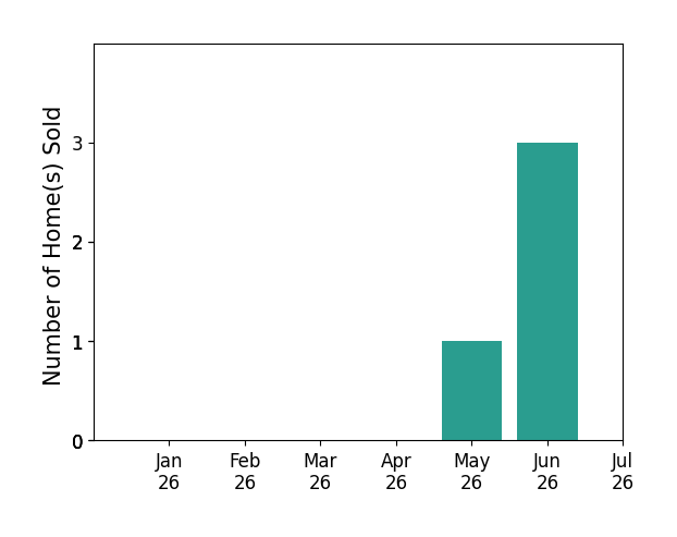 Bar chart of total home sales by Jill Brumund over the past 12 months