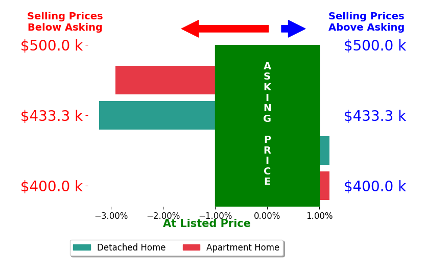 Bar chart comparing asking price vs selling price for Jill Brumund