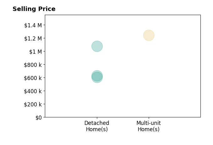 Histogram of home sales price ranges for Irma Zamora