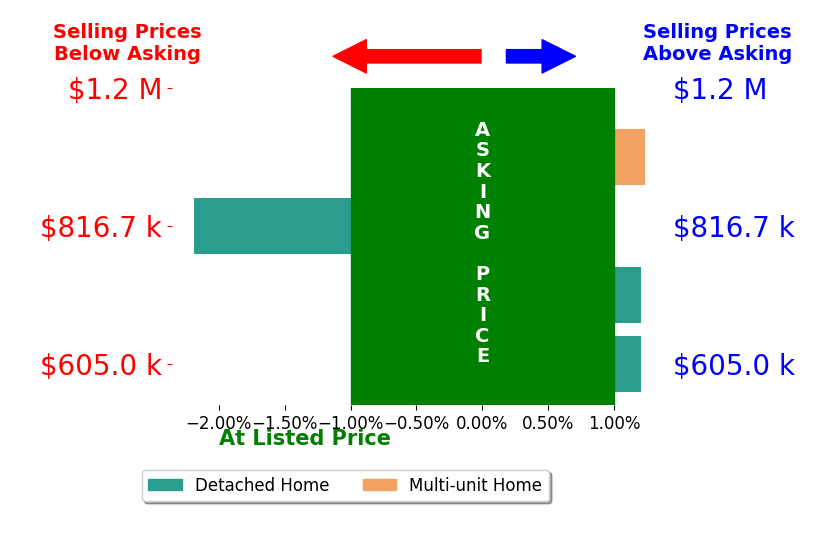 Bar chart comparing asking price vs selling price for Irma Zamora