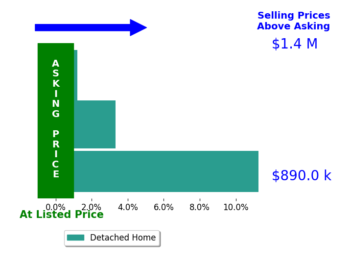 Bar chart comparing asking price vs selling price for Frank Jesolva