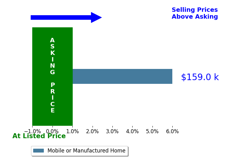 Nita Linville's sold homes closed 6.0% above asking on average, with 1 homes above, 0 below, and 0 at asking price.