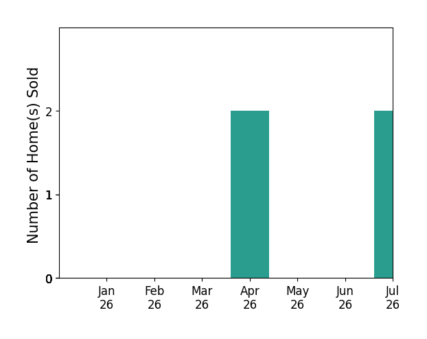 Bar chart of total home sales by Julio Cesar Gomez over the past 12 months