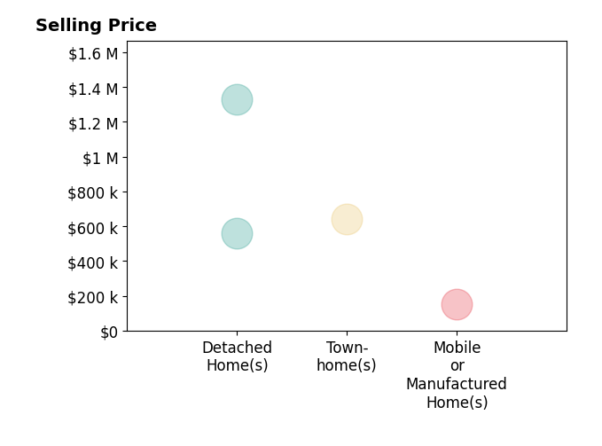 Histogram of home sales price ranges for Julio Cesar Gomez