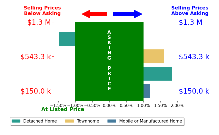 Bar chart comparing asking price vs selling price for Julio Cesar Gomez