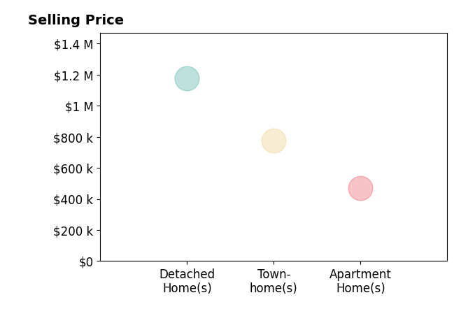 Histogram of home sales price ranges for Viviana Kim