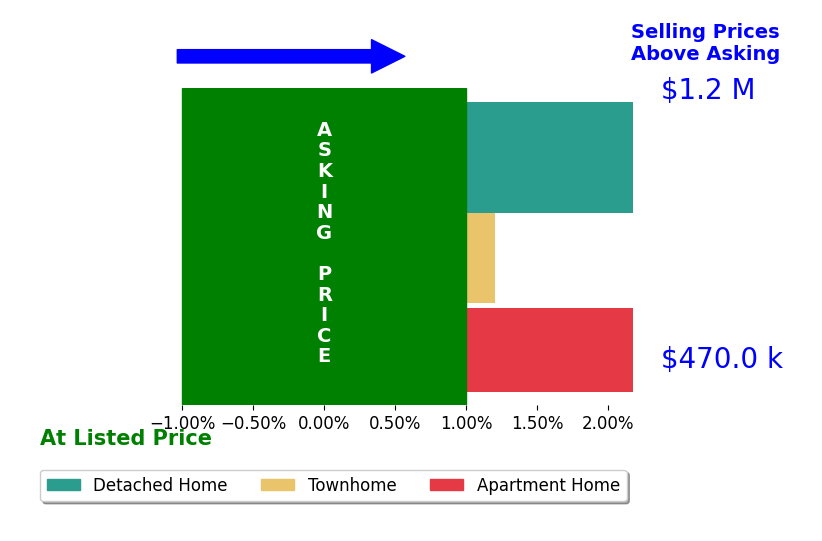 Bar chart comparing asking price vs selling price for Viviana Kim