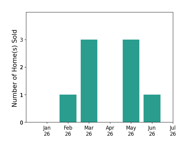Bar chart of total home sales by Jacqueline Orzechowski over the past 12 months