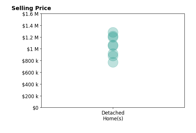 Histogram of home sales price ranges for Jacqueline Orzechowski