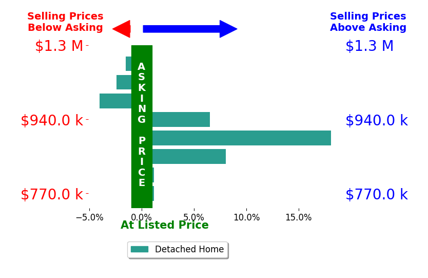 Bar chart comparing asking price vs selling price for Jacqueline Orzechowski