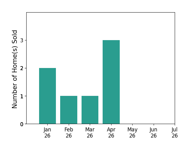 Bar chart of total home sales by Devon Beck over the past 12 months