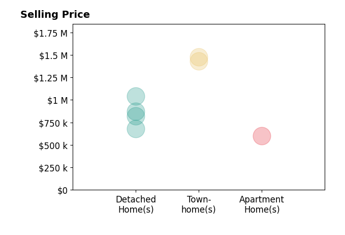 Histogram of home sales price ranges for Devon Beck