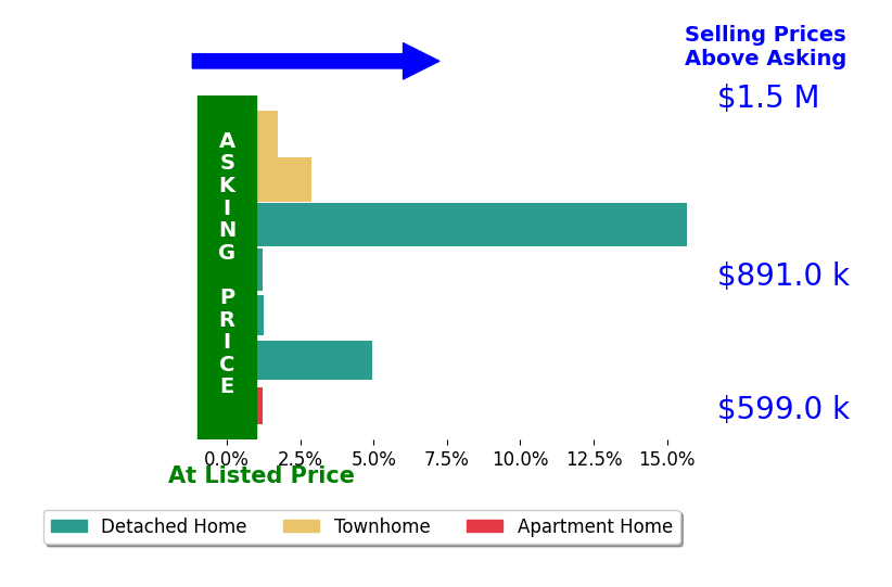 Bar chart comparing asking price vs selling price for Devon Beck