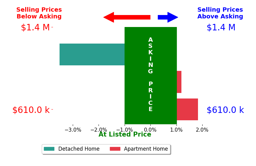 Bar chart comparing asking price vs selling price for Deborah Gwon