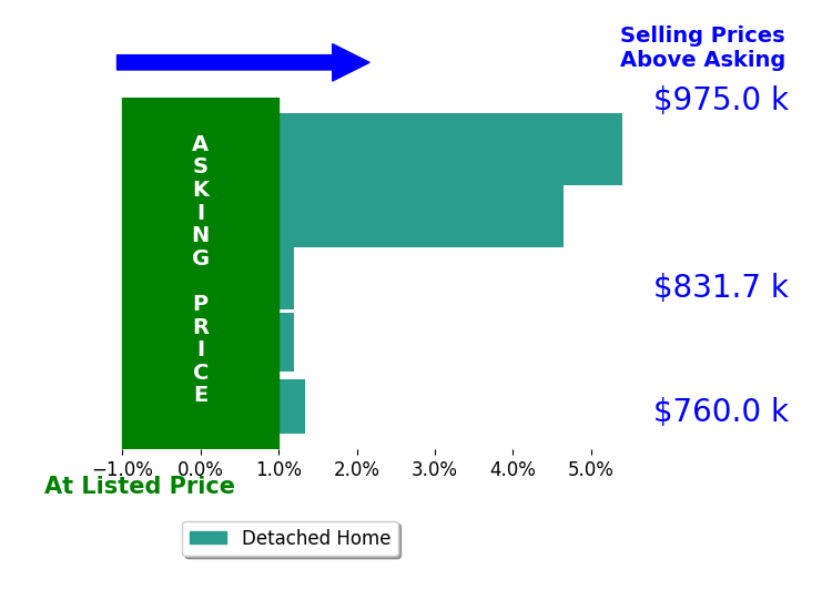 Bar chart comparing asking price vs selling price for Diane Baxter