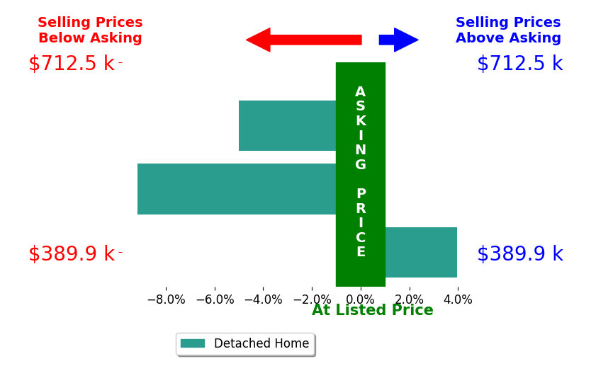 Amy Hurst's sold homes closed 3.4% below asking on average, with 1 homes above, 2 below, and 0 at asking price.