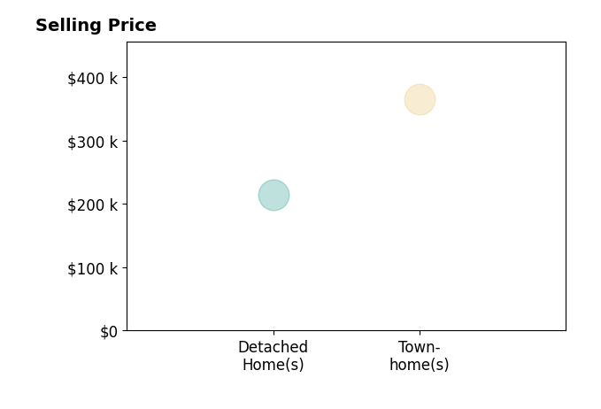 Linda Haymes's sold homes include townhomes at $365K, detached homes at $215K.