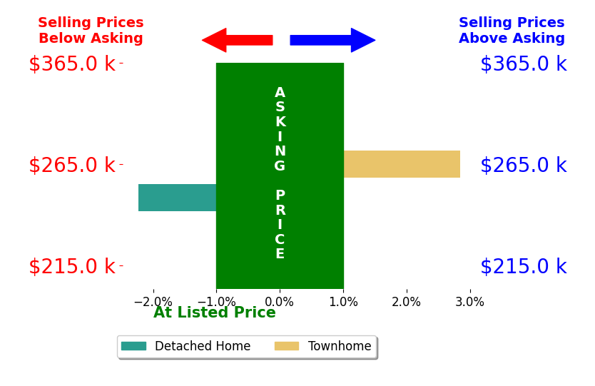 Linda Haymes's sold homes closed 0.3% above asking on average, with 1 homes above, 1 below, and 0 at asking price.
