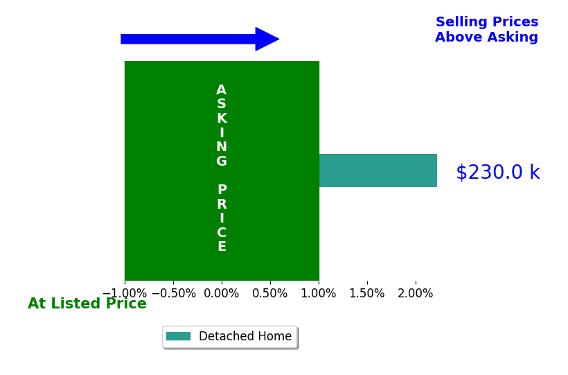 Bar chart comparing asking price vs selling price for Rockem Sockem Real Estate Elliott