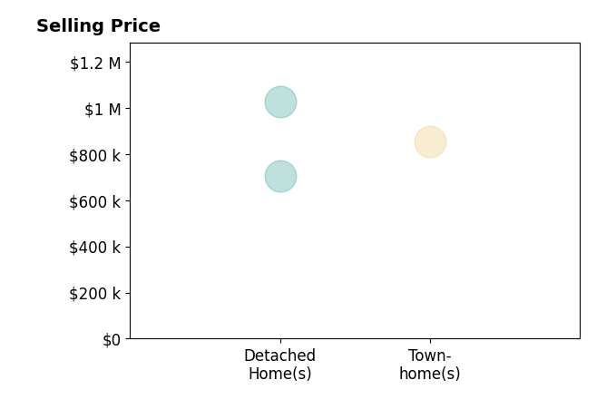 Histogram of home sales price ranges for Nick Nguyen