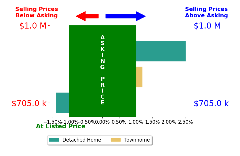 Bar chart comparing asking price vs selling price for Nick Nguyen