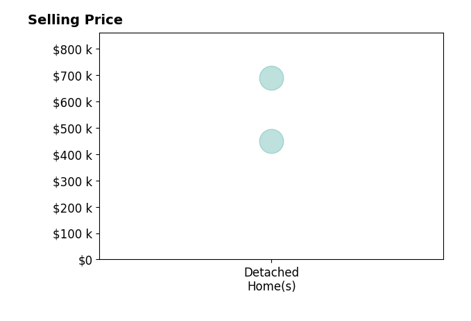 Histogram of home sales price ranges for Lucille Alves