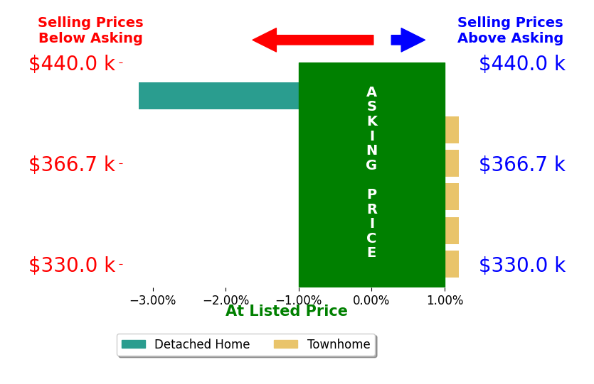 Eric Drum's sold homes closed 0.0% at asking on average, with 0 homes above, 0 below, and 2 at asking price.