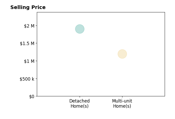 Histogram of home sales price ranges for Willie Garcia