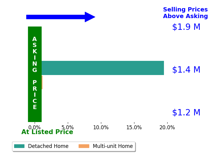 Bar chart comparing asking price vs selling price for Willie Garcia