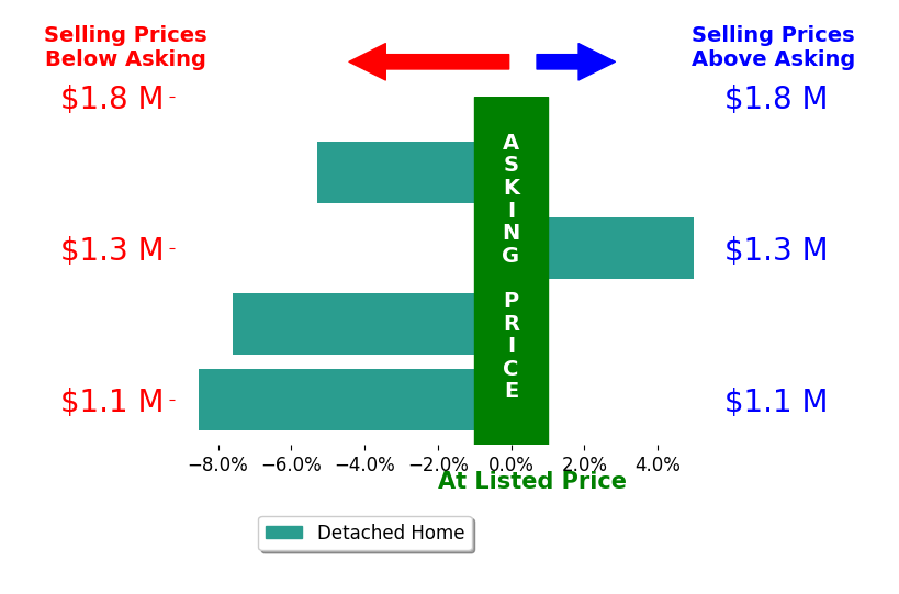 Bar chart comparing asking price vs selling price for Jennifer Drummond