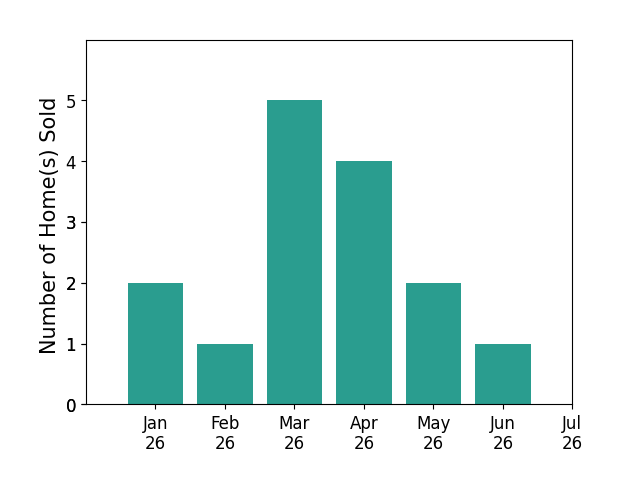 Bar chart of total home sales by DW  Associates over the past 12 months