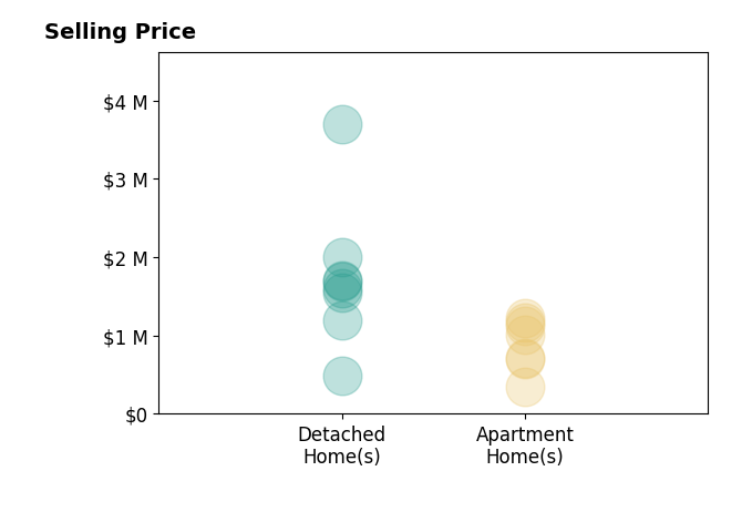 Histogram of home sales price ranges for DW  Associates