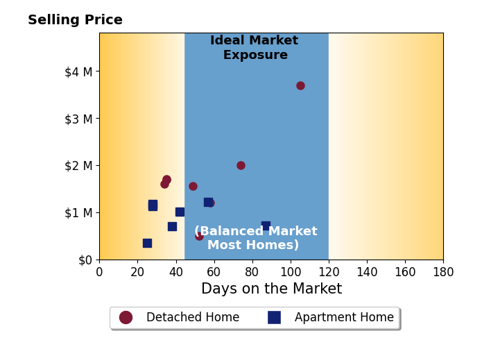 Bar chart of average days on market for DW  Associates's listings