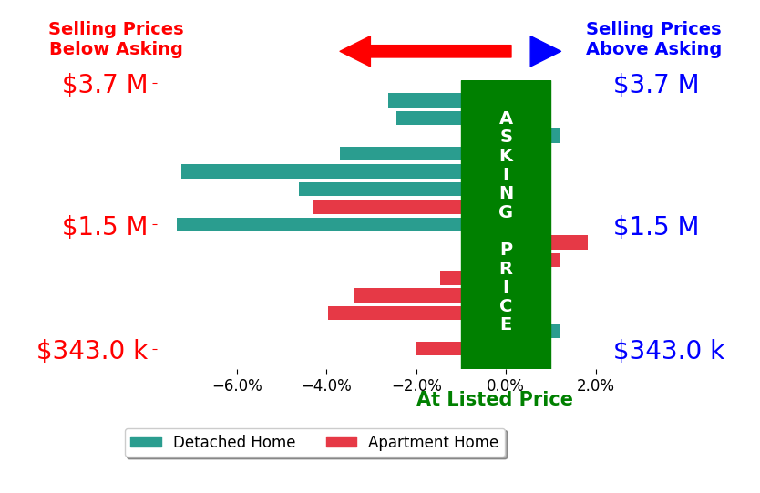 Bar chart comparing asking price vs selling price for DW  Associates