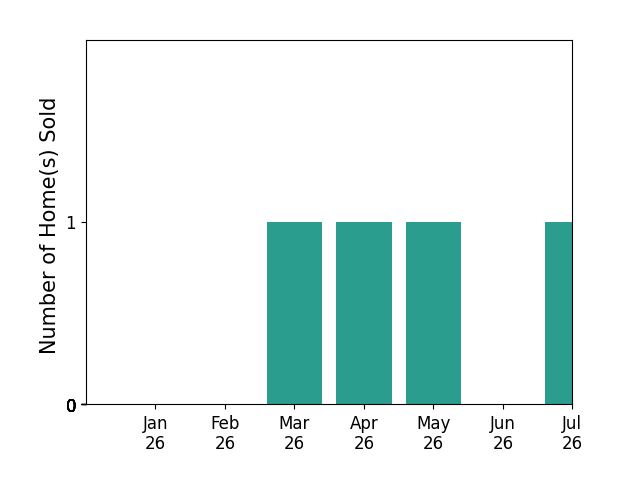 Bar chart of total home sales by Teresa Snyder over the past 12 months