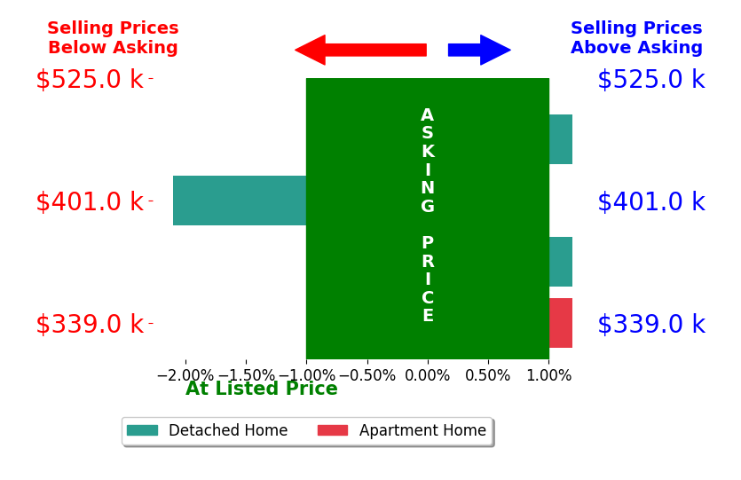Bar chart comparing asking price vs selling price for Teresa Snyder