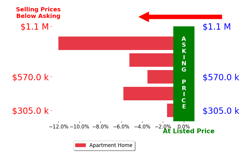 Bar chart comparing asking price vs selling price for Peggy Mason