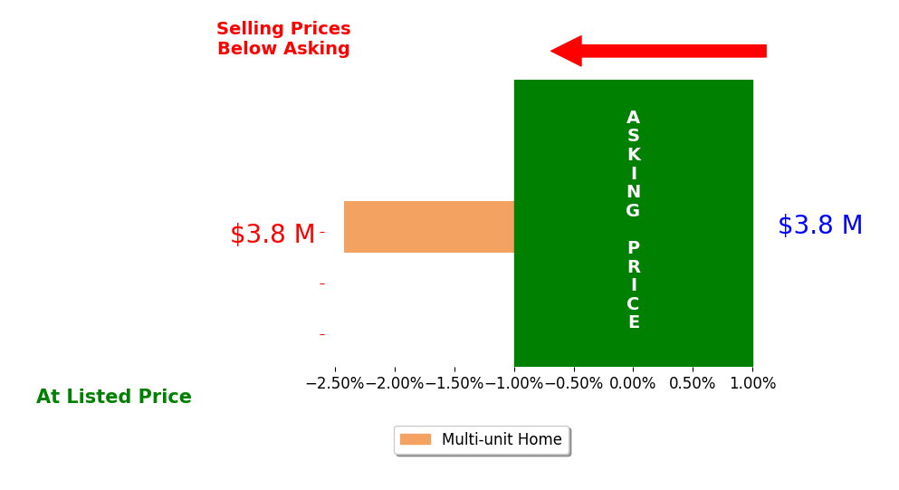 Bar chart comparing asking price vs selling price for Daniel Hirth