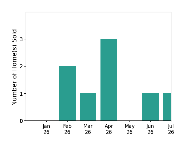 Bar chart of total home sales by Brenda Devlin over the past 12 months