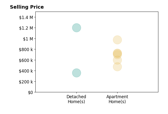 Histogram of home sales price ranges for Brenda Devlin