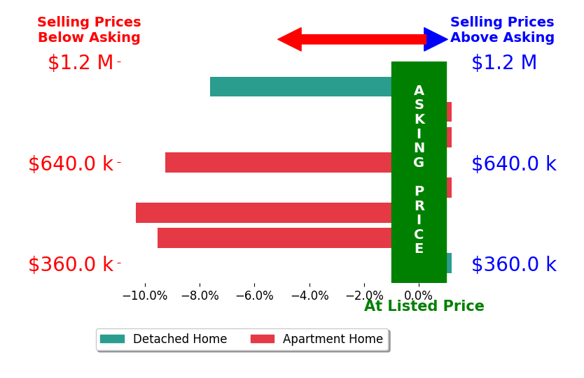 Bar chart comparing asking price vs selling price for Brenda Devlin
