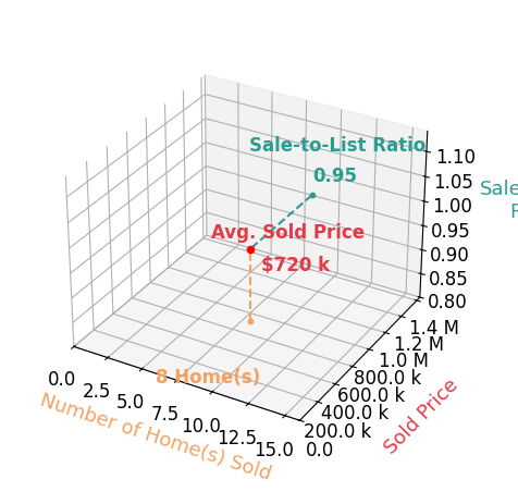 Chart showing sale-to-list price ratio for Brenda Devlin