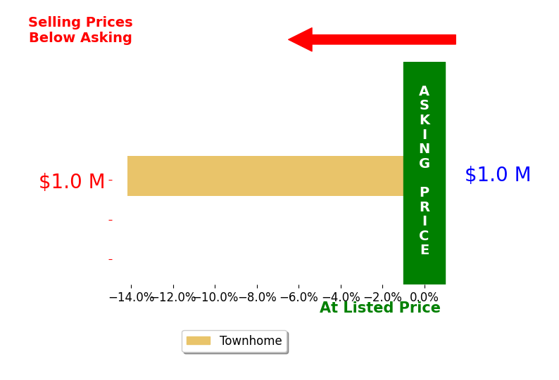 Bar chart comparing asking price vs selling price for Anita McGregor